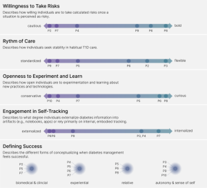“How Do I Want to Live with Type 1 Diabetes?”: Understanding Self-Management Styles to Inform the Design of T1D TechnologiesBarth, C., Fedosov, A., Wacharamanotham, C., Bernard, J., Huang, E.Designing Interactive Systems Conference, Association for Computing Machinery pp. 2224–2242, (2026). doi: 10.1145/3800645.3813059